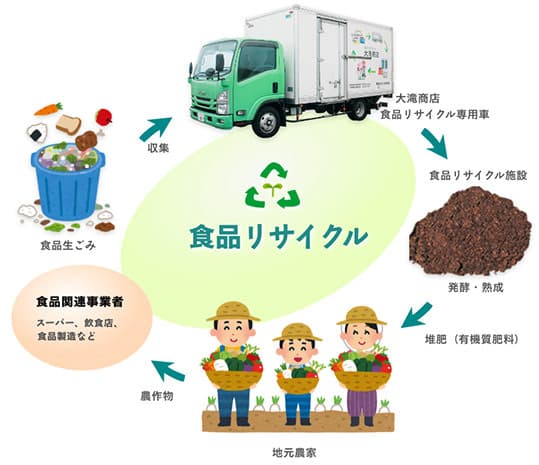食品廃棄物のリサイクル